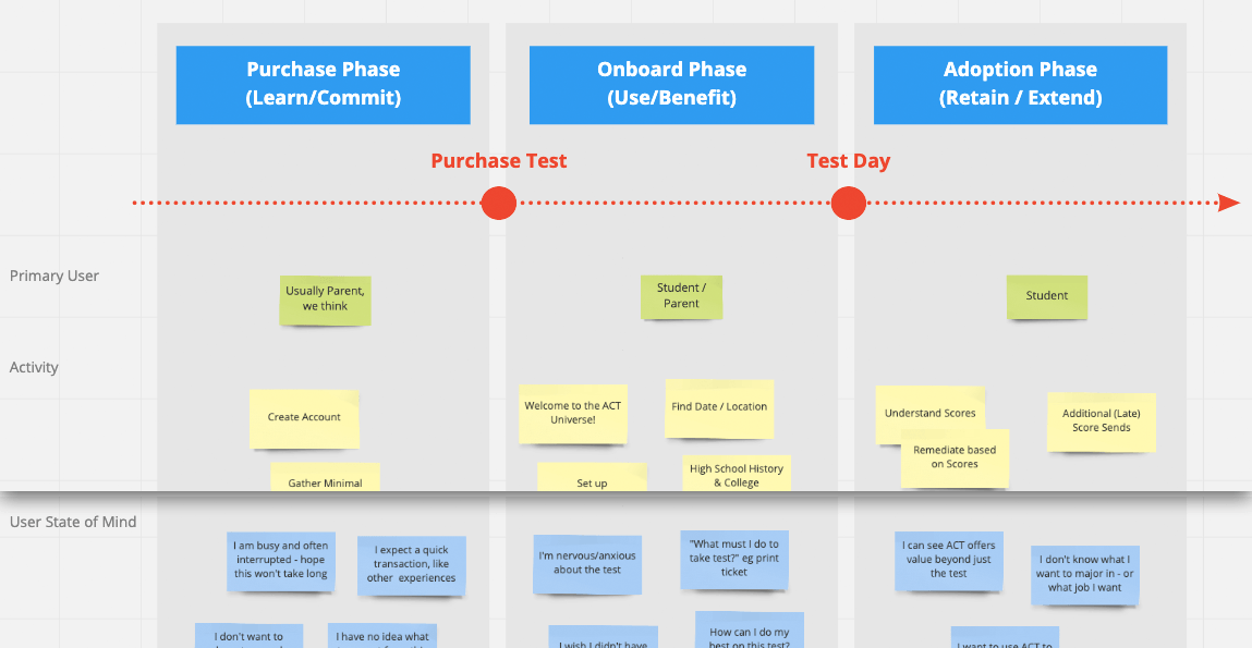 An oboarding / empathy / user and business needs map, co-created with our other designer.