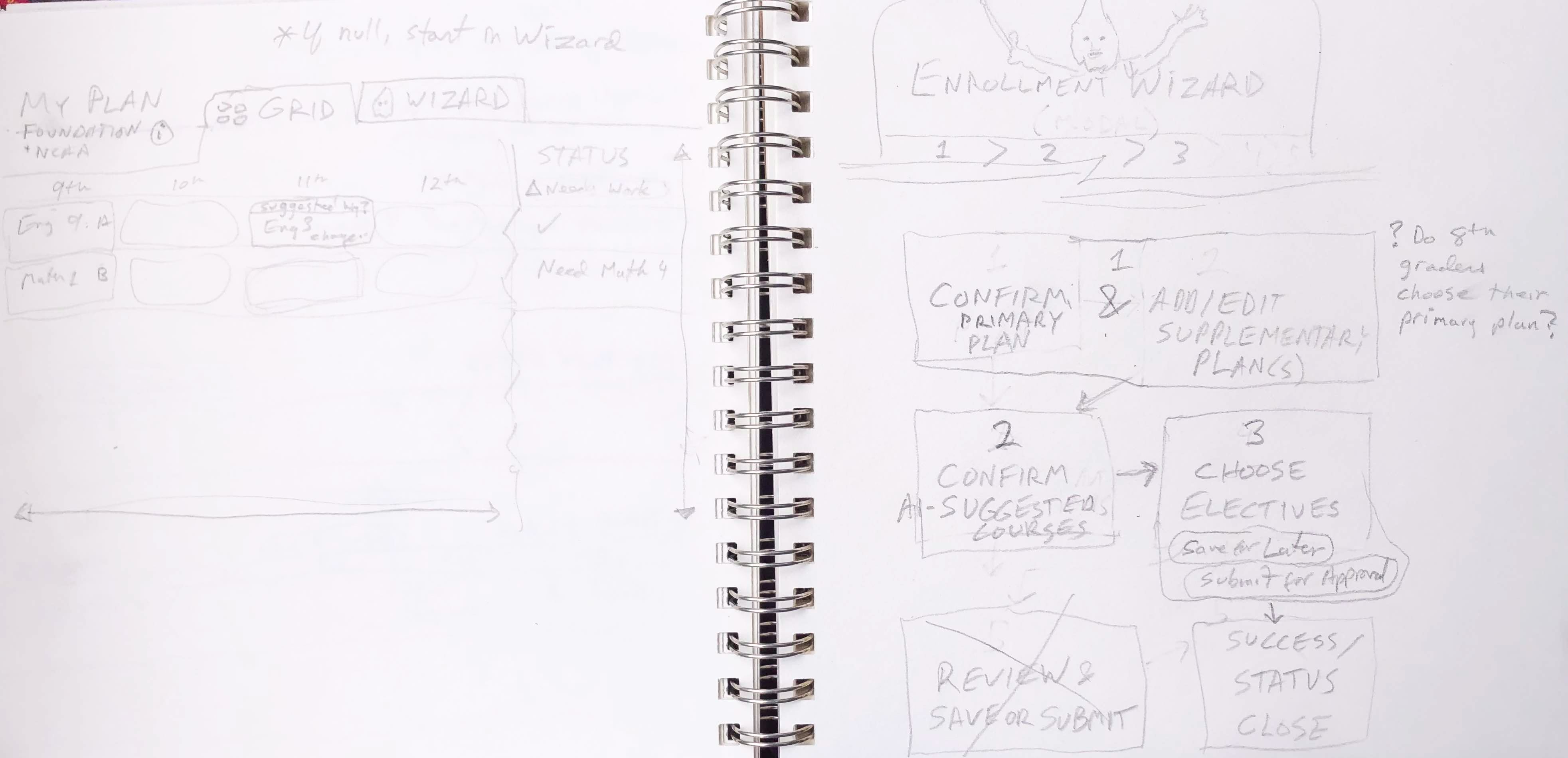 Early sketches from the course planner.
